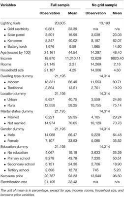Analysis of Residential Lighting Fuel Choice in Kenya: Application of Multinomial Probability Models